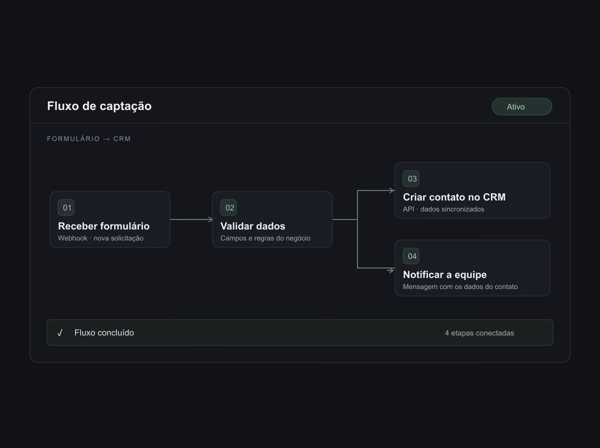 Fluxo ilustrativo de automação que recebe um formulário, valida dados e envia um contato ao CRM e uma notificação à equipe.